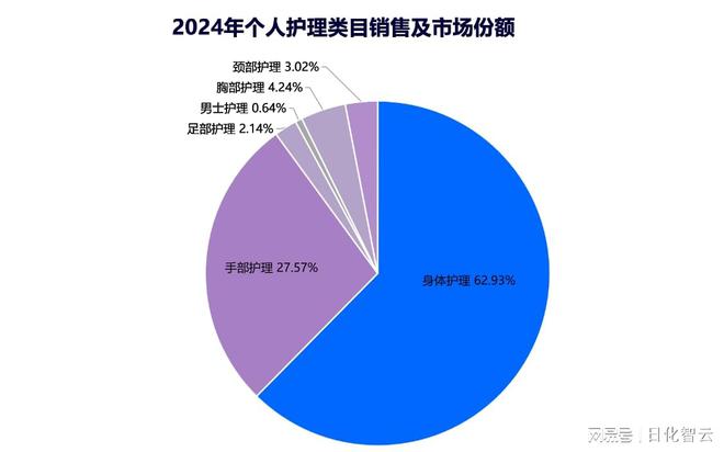 理品类市场概况及2025年消费趋势洞察电子pg游戏原创报告 2024年个人护(图6)
